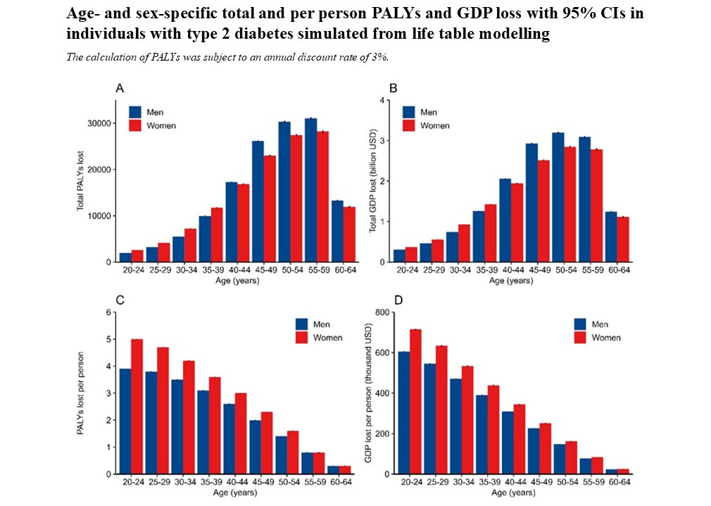 PALYs and GPD losses